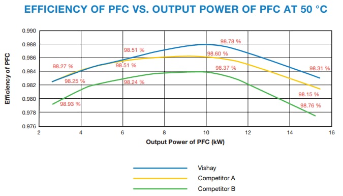 Performance Graph - Vishay Semiconductors FRED Pt® Gen 5 Hyperfast Rectifiers